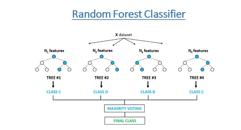 random forest prediction