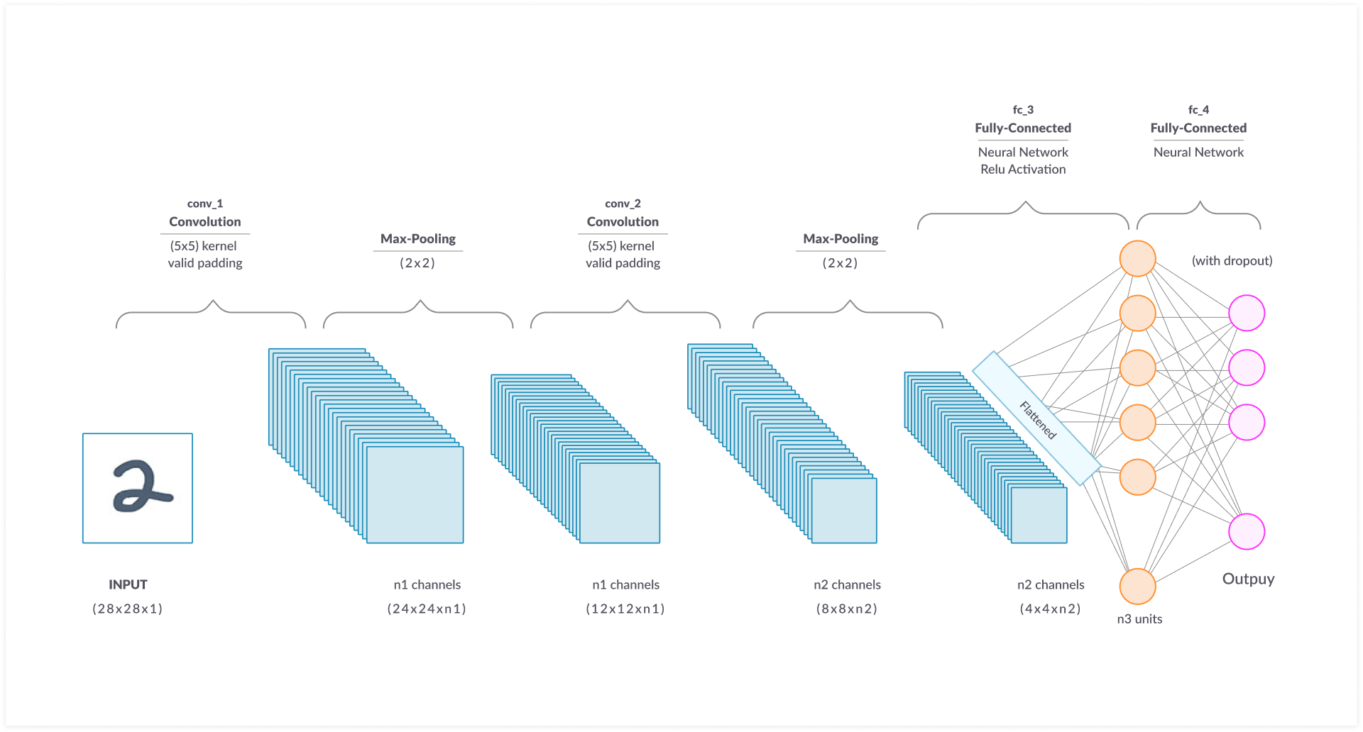 Network 4 5 2. Fully connected Neural Network. Fully convolution нейронная сеть. Convolutional Neural Network Architecture. Pooling нейронные сети.